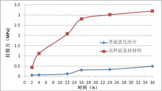 高性能雾封技术