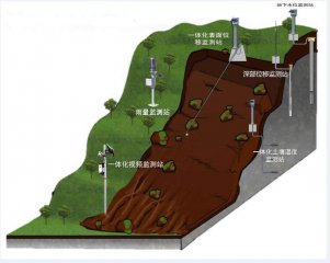 地质灾害监测